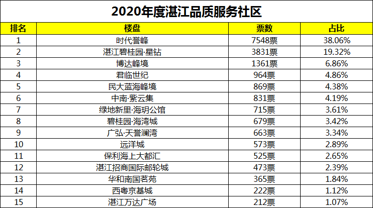 全城热议！27天近43万人次投票！2020年湛江房地产年度风云榜首轮战报出炉