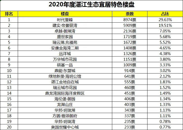 全城热议！27天近43万人次投票！2020年湛江房地产年度风云榜首轮战报出炉