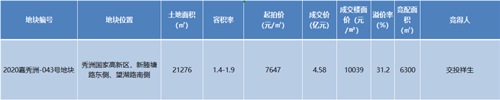 两地熔断！年末将至 土拍市场热度不减！