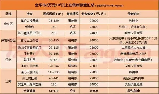 扎心了金華最新房價梯隊曝光剛需看完哭了