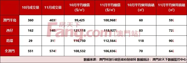 最新!澳門房價同比跌4.2%,橫琴澳交所呼之欲出