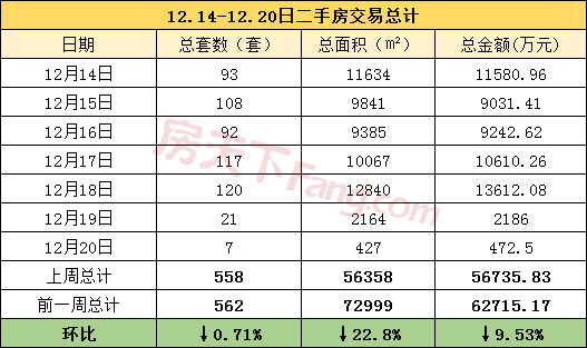 周报分析12.14-12.20金华市区商品房成交494套