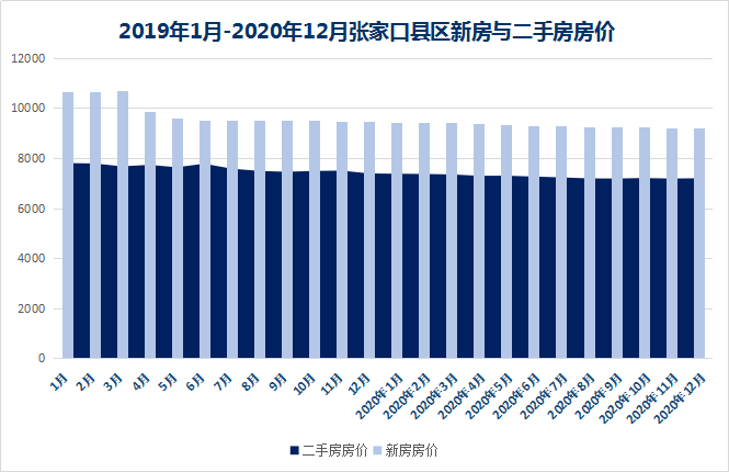 12月张家口新房二手房“拉锯战” 哪个更低？十大县区房价大解析！