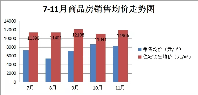 2020年11月常山县成交671套 住宅均价11966元/㎡