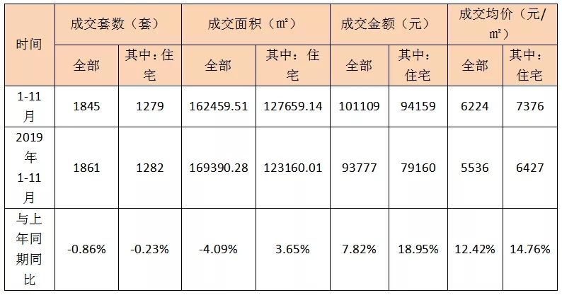 2020年11月常山县成交671套 住宅均价11966元/㎡