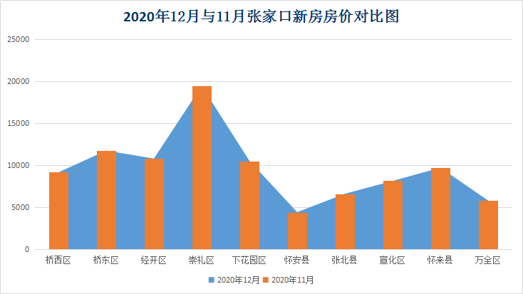 12月张家口新房二手房“拉锯战” 哪个更低？十大县区房价大解析！