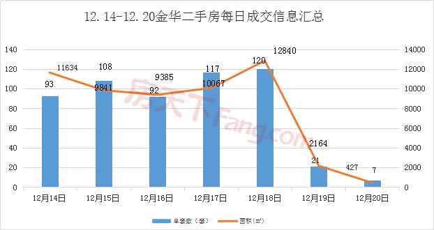 周报分析12.14-12.20金华市区商品房成交494套