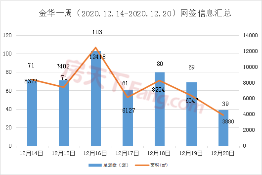 周报分析12.14-12.20金华市区商品房成交494套