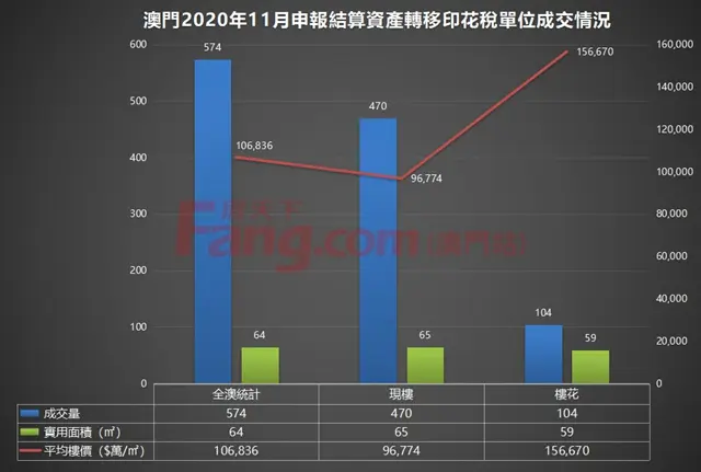 最新!澳門房價同比跌4.2%,橫琴澳交所呼之欲出