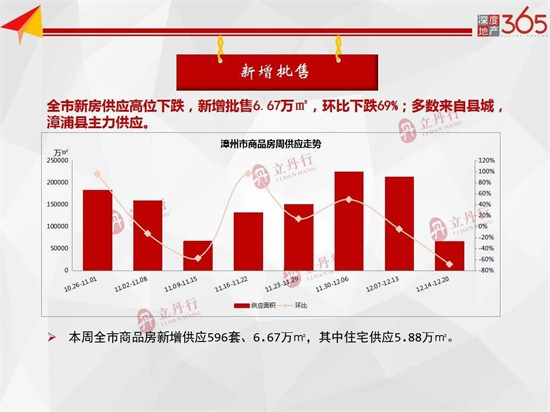 整体均价9082元/㎡！漳州商品房总成交16.69万㎡，环比上涨...