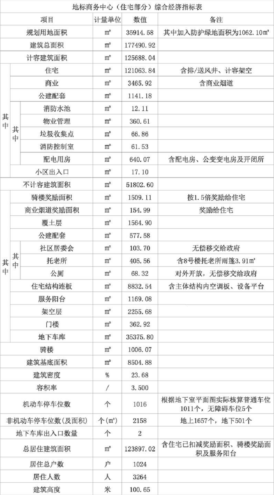 地标商务中心项目批前公示，拟建1-9号楼及住宅地下室