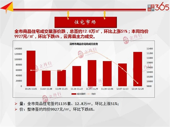 整体均价9082元/㎡！漳州商品房总成交16.69万㎡，环比上涨...