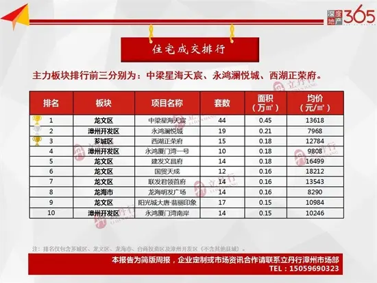 整体均价9082元/㎡！漳州商品房总成交16.69万㎡，环比上涨...