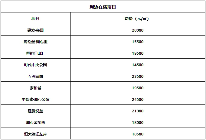 一日攬金4.25億！海倫堡加持湖心路！九洲控股拿下市區靚地！