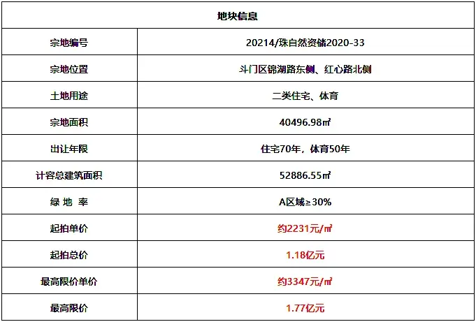 一日攬金4.25億！海倫堡加持湖心路！九洲控股拿下市區靚地！