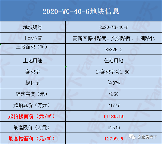 明日开拍！最高楼面限价12800元/㎡！科教新城地块