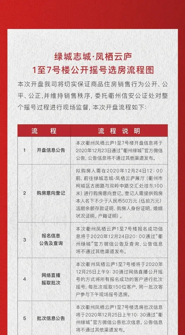 绿城志城·凤栖云庐1至7号楼公开摇号选房公告