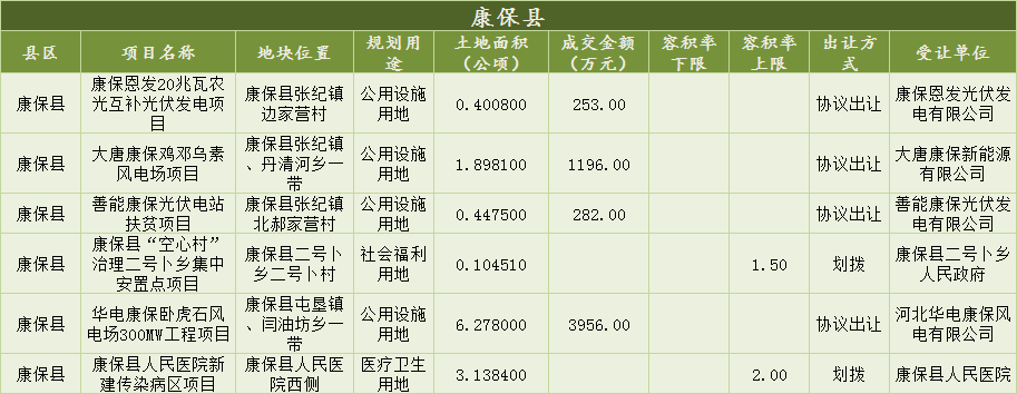 新医疗配套+空心村安置+新产业……12月张家口多配套来袭助力区域发展