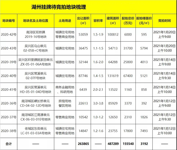 土拍预告！湖州再挂2宗涉宅用地，东部新城地块加价9700万重出江湖！