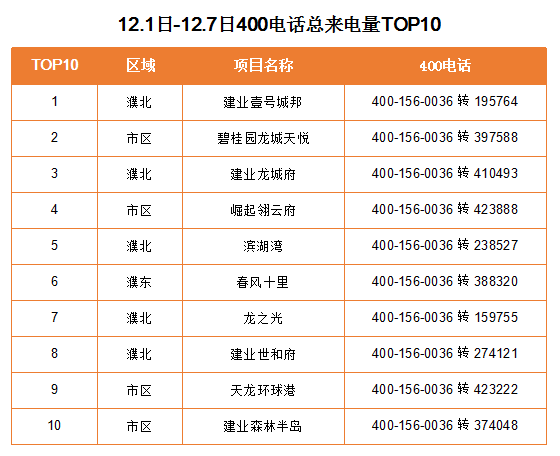 400电话周TOP榜丨本周濮北新区最受关注