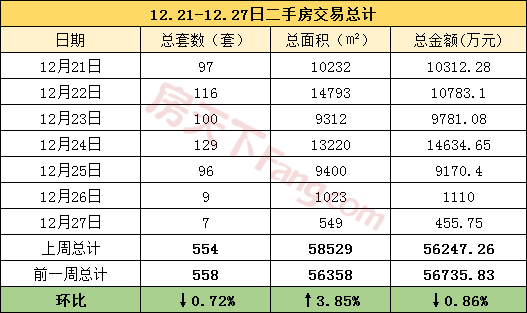 周报分析12.21-12.27金华市区商品房成交494套