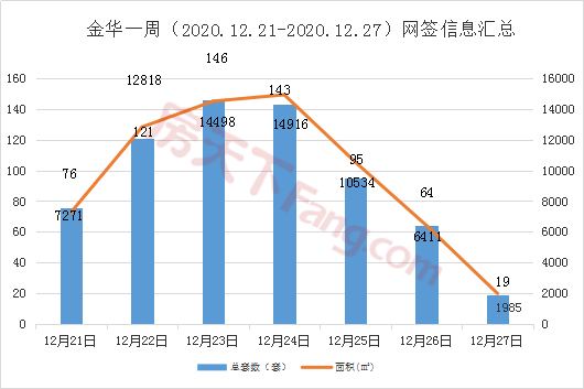 周报分析12.21-12.27金华市区商品房成交494套