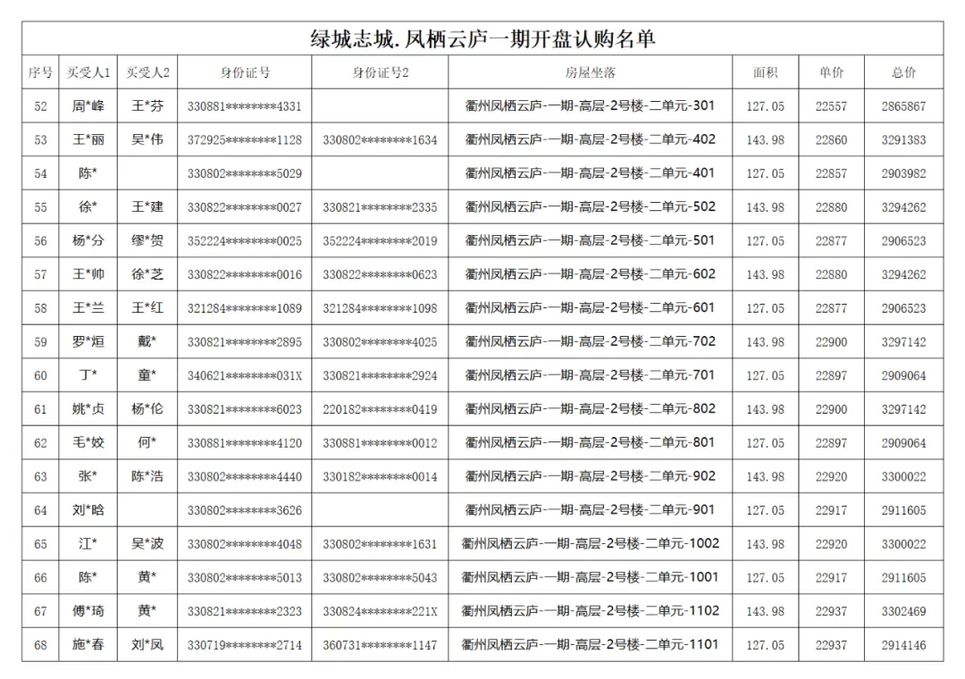 绿城志城•凤栖云庐一期开盘认购名单公示