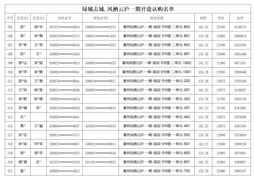 绿城志城•凤栖云庐一期开盘认购名单公示