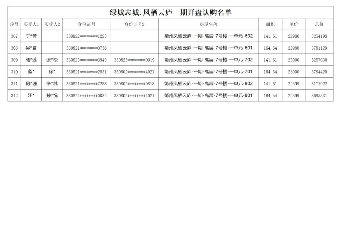 绿城志城•凤栖云庐一期开盘认购名单公示