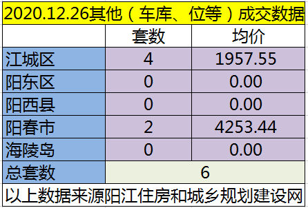 网签：12月26日成交90套房源 江城均价6008.32元/㎡