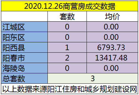 网签：12月26日成交90套房源 江城均价6008.32元/㎡