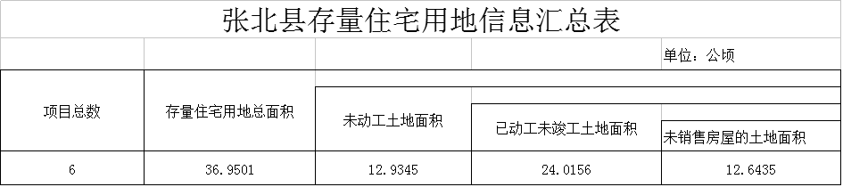 不赖！存量住宅用地公示 了不起的坝上小城…