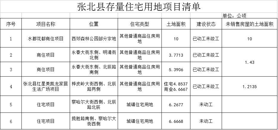 不赖！存量住宅用地公示 了不起的坝上小城…