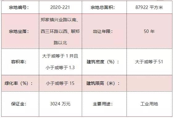 重磅！聊城一次性挂出4块土地！其中一块起始价25843万元！