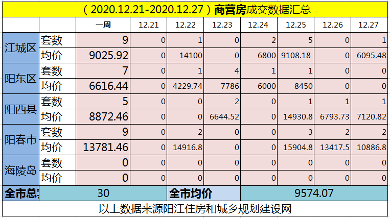 网签汇总|(12.21-12.27)阳江网签661套房源