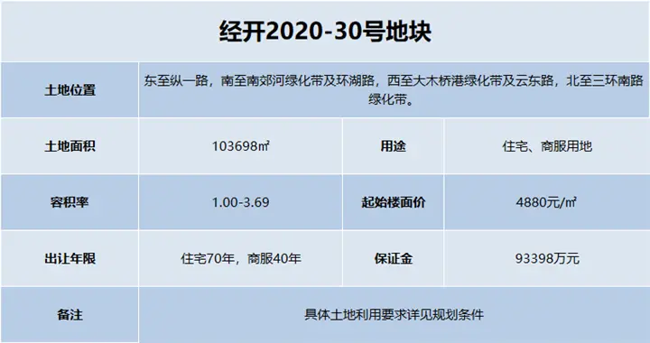 2020市本级土拍收官！ 合景底价摘得高铁新城超大体量地块