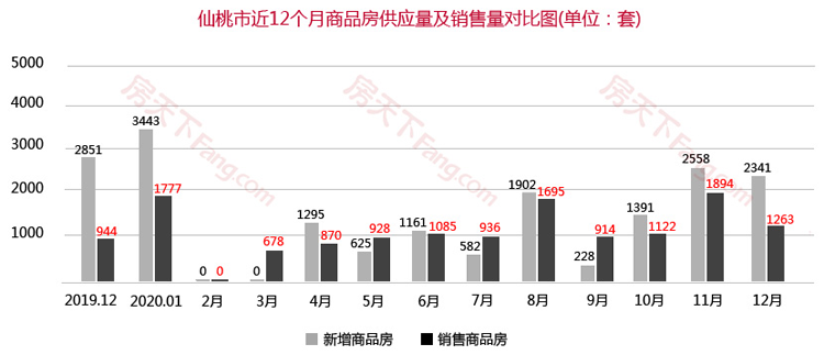 12月仙桃楼市月报出炉！仙桃商品房总成交1263套！