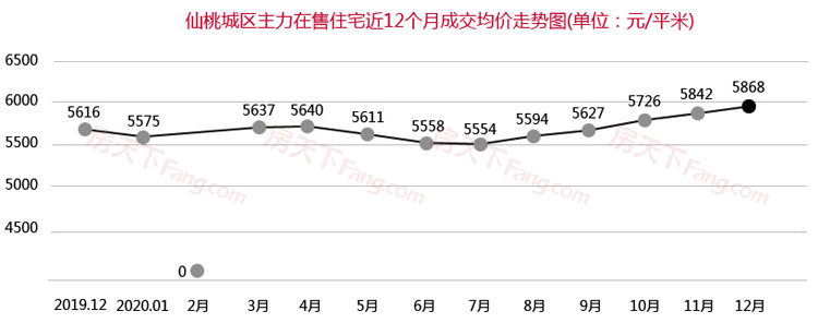 12月仙桃楼市月报出炉！仙桃商品房总成交1263套！