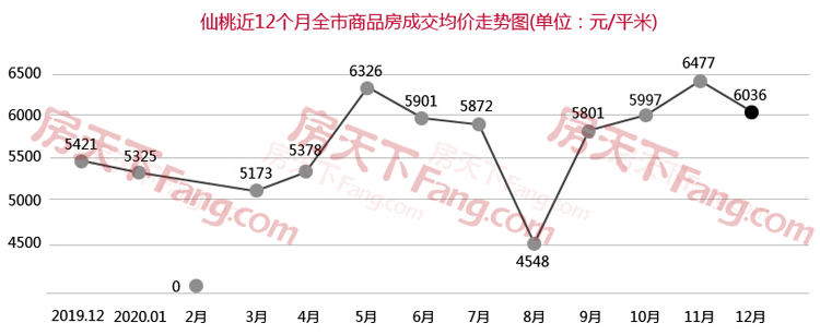 12月仙桃楼市月报出炉！仙桃商品房总成交1263套！