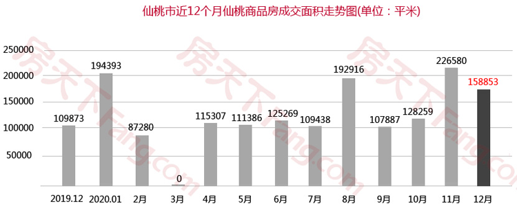 12月仙桃楼市月报出炉！仙桃商品房总成交1263套！