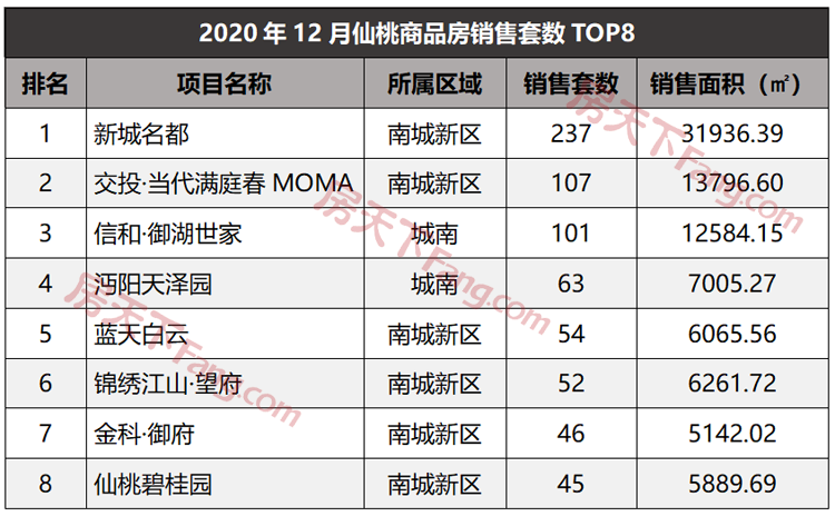 12月仙桃楼市月报出炉！仙桃商品房总成交1263套！