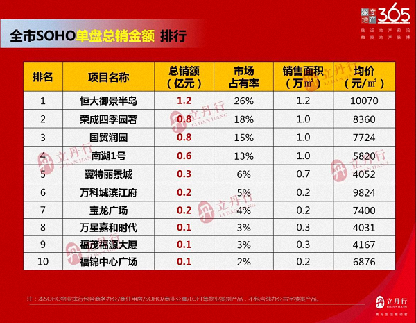 总成交376.2万㎡！漳州2020年房地产销售排行榜出炉！TOP10是……