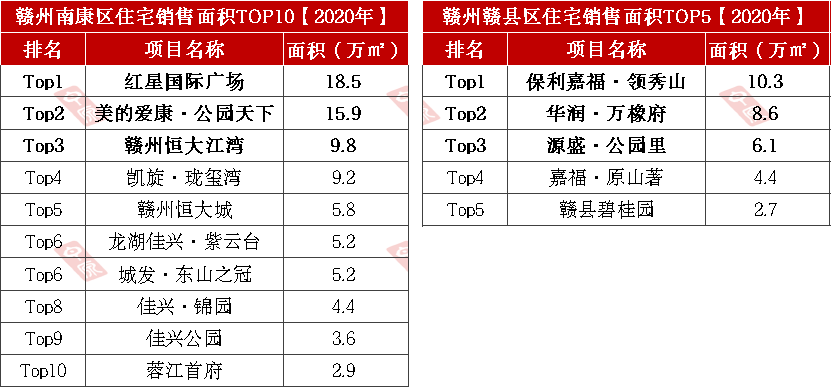 重磅发布！2020年赣州楼市成交龙虎榜出炉！