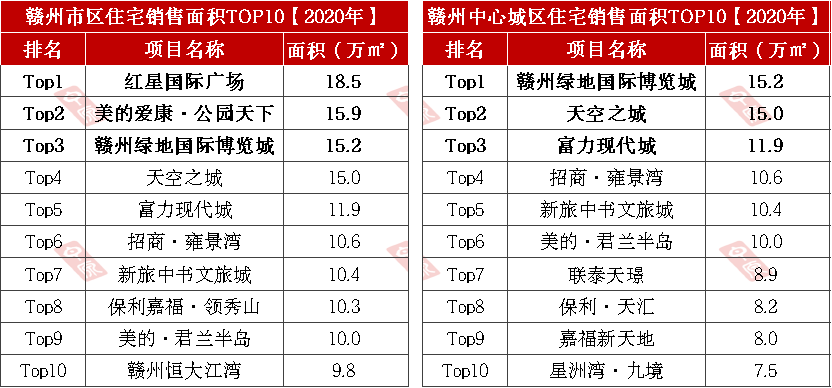 重磅发布！2020年赣州楼市成交龙虎榜出炉！