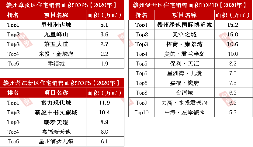 重磅发布！2020年赣州楼市成交龙虎榜出炉！