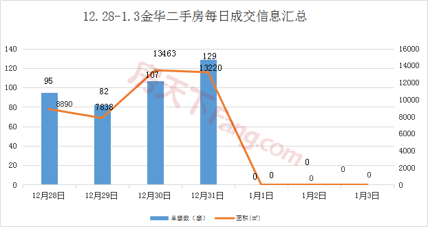 周报分析12.28-1.3金华市区商品房成交494套