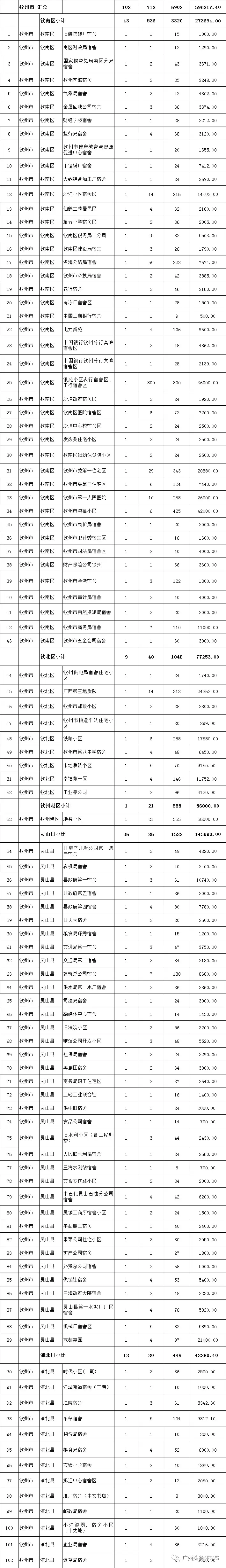 楼市月报｜12月钦州楼市网签成交3156套