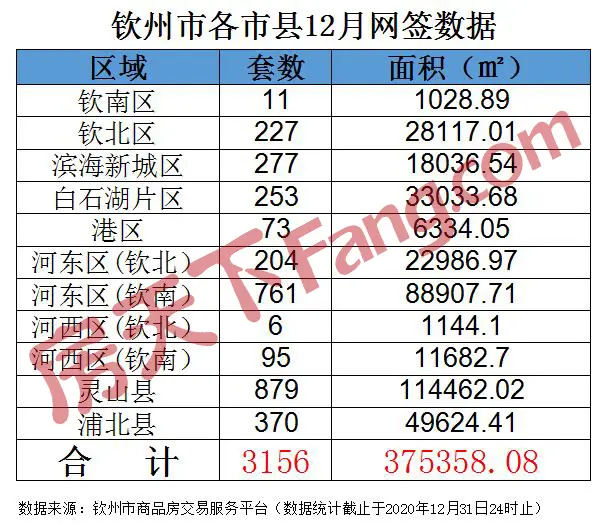 楼市月报｜12月钦州楼市网签成交3156套