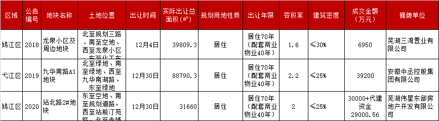 月报|12月芜湖土地市场共出让3总 总收金超10亿元