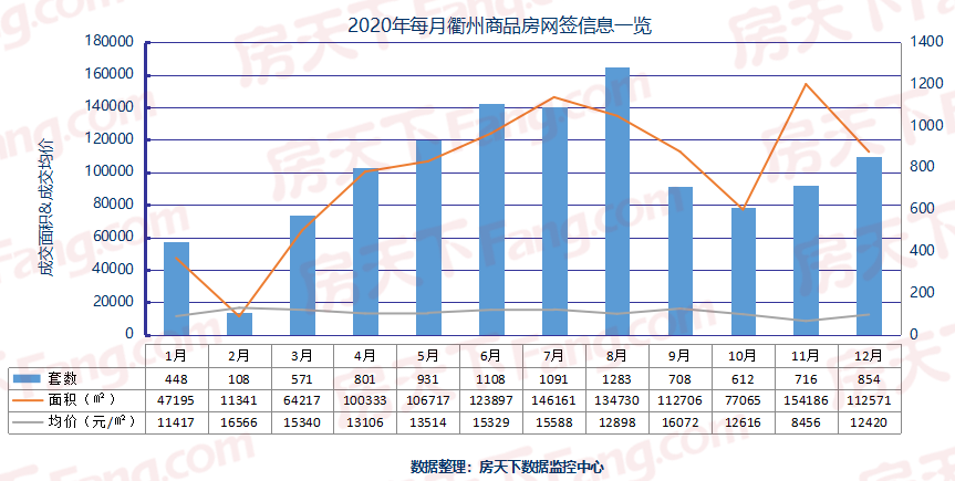 2020年12月衢州房地产市场综合报告（成交、预售证、土地）
